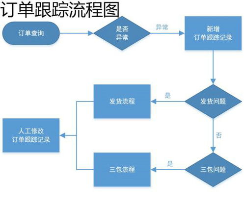 电商客服部门的工作流程图